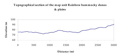 WLRA Landform Rainbow hummocky dunes and plains