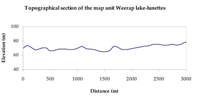 WLRA Landform Riverside level plains