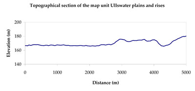 WLRA Landform Ullswater plains and rises