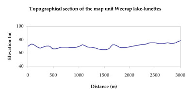 WLRA Landform Werap Lake lunette complex