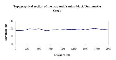 WLRA Landform Yarriambiack - Dunmunkle Creek