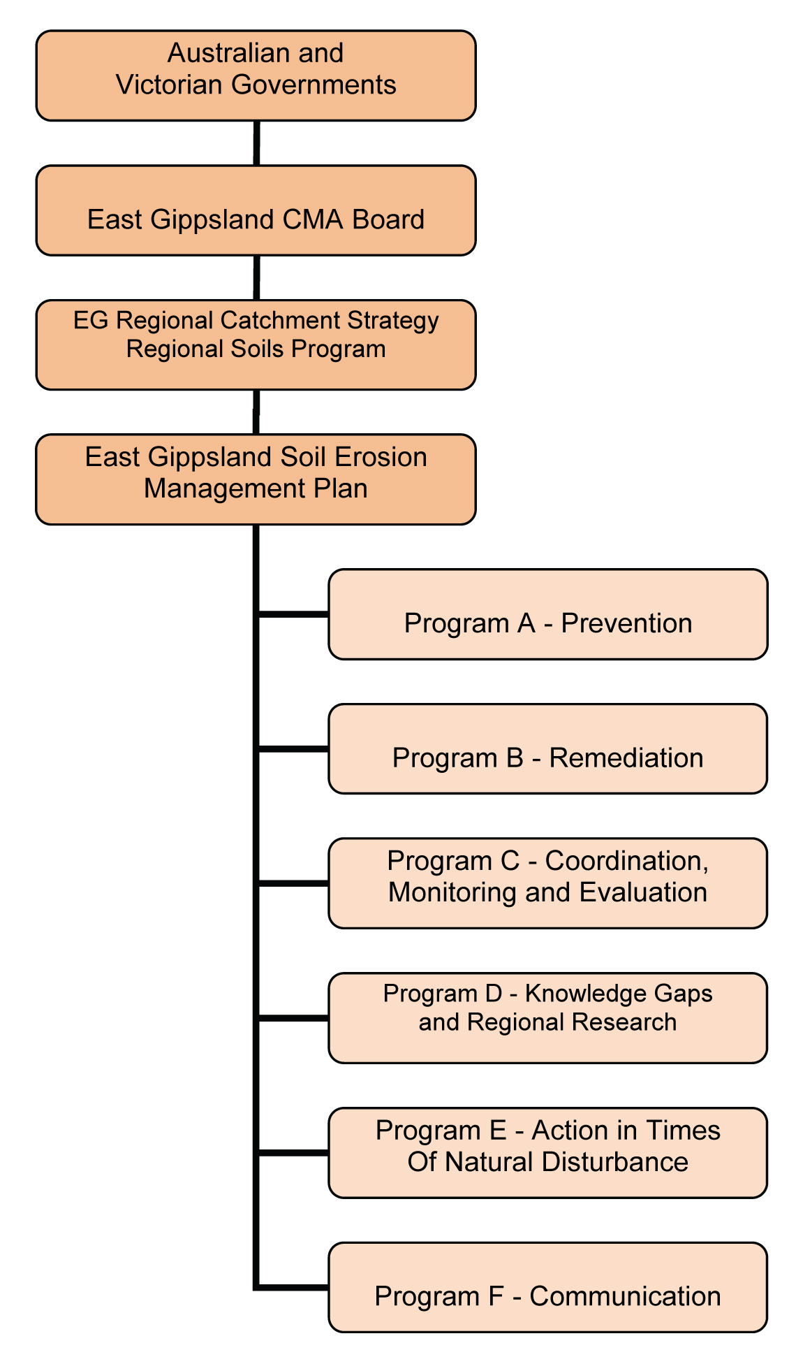 East Gippsland Soil Erosion Management Plan - Figure 27