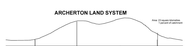 Image: Archerton land system