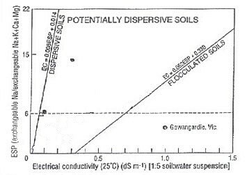 Image:  Gowangardie Dispersive Potential