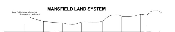 Image: Mansfield Land System