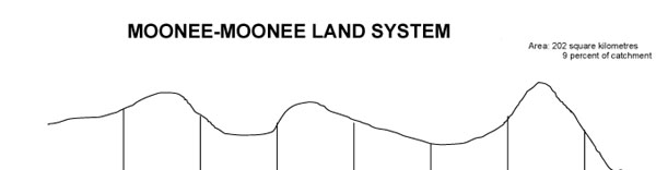 Image: Moonee Moonee Land System