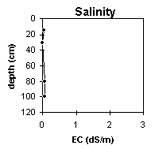 Graph: Soil Site GN7 salinity