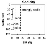 Graph: Soil Site GN7 sodicity