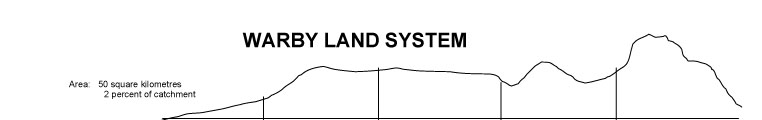 Image: Warby land system