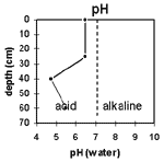 GRAPH: Soil Site GL164 pH
