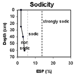 GRAPH: Soil Site GL164 Sodicity