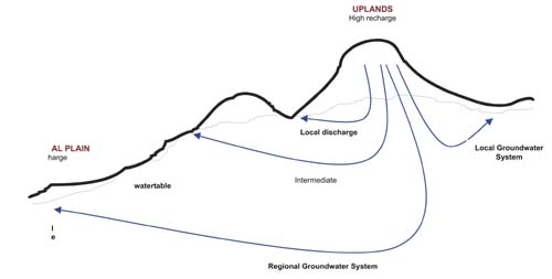 ILLUSTRATION: Groundwater Flow