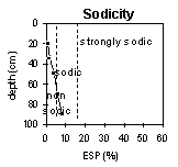 Graph: Sodicity in PVI 6