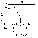 Graph: pH in PVI 9