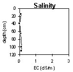 Graph: Salinity in PVI 9