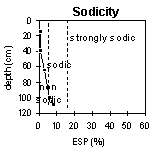 Graph: Sodicity in PVI 9