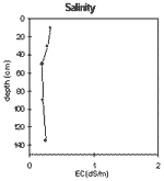 Graph: Salinity in SW10