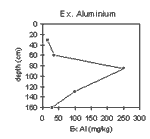 Graph: Ex. Aluminium in Site SW9