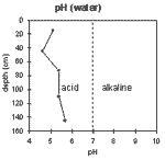 Graph: pH in Site SW9
