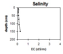 MP1 Salinity