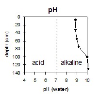 MP20 pH graph