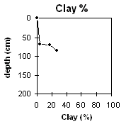 Graph: Clay % in Site MP31
