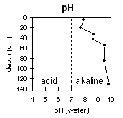 Graph: pH levels in Site MP32