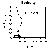 Graph: Sodicity levels in Site MP32