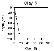 Graph: Clay % in Soil Pit MP3