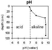 Graph: pH levels in Site MP 5