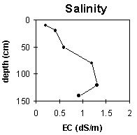 Graph: Site ORZC10 Salinity levels