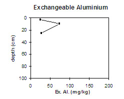 Diagram: Exchangeable Aluminium in Site NE33