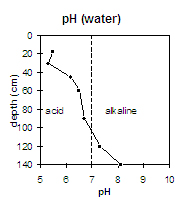 Graph: pH in Site NE36
