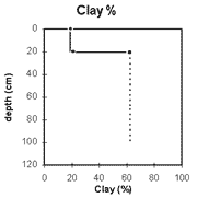 Graph: Clay% in Site NE37a