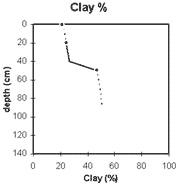 Graph: Clay% in Site NE39
