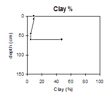 Graph: Clay% in Site NE42