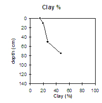 Graph: Clay% in Site NE5