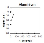 VIT2 Aluminium graphs