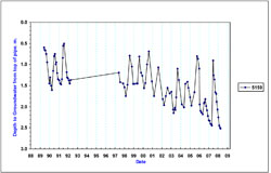Graph:  Standing Water Levels