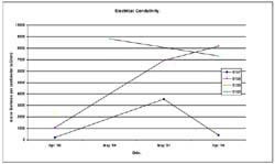 Graph:  Electrical Conductivity
