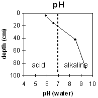 Graph: Soil Site LP109 pH levels