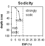 Graph: Soil Site LP109 Sodicity
