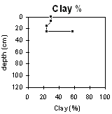 Graph: Soil Site LP110 Clay%