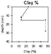 Graph: Soil Site LP112 Clay%