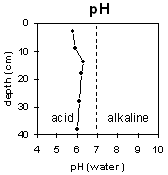 Graph: Soil Site LP112 pH levels