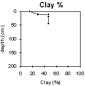 Graph: Soil Site LP113 Clay %