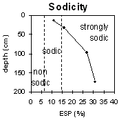Graph: Soil Site LP113 Sodicity levels