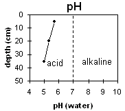 Graph: pH levels in Soil Pit Site LP39