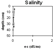 Graph: Salinity levels in Soil Pit Site LP39