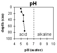 Graph: pH levels in Site LP44